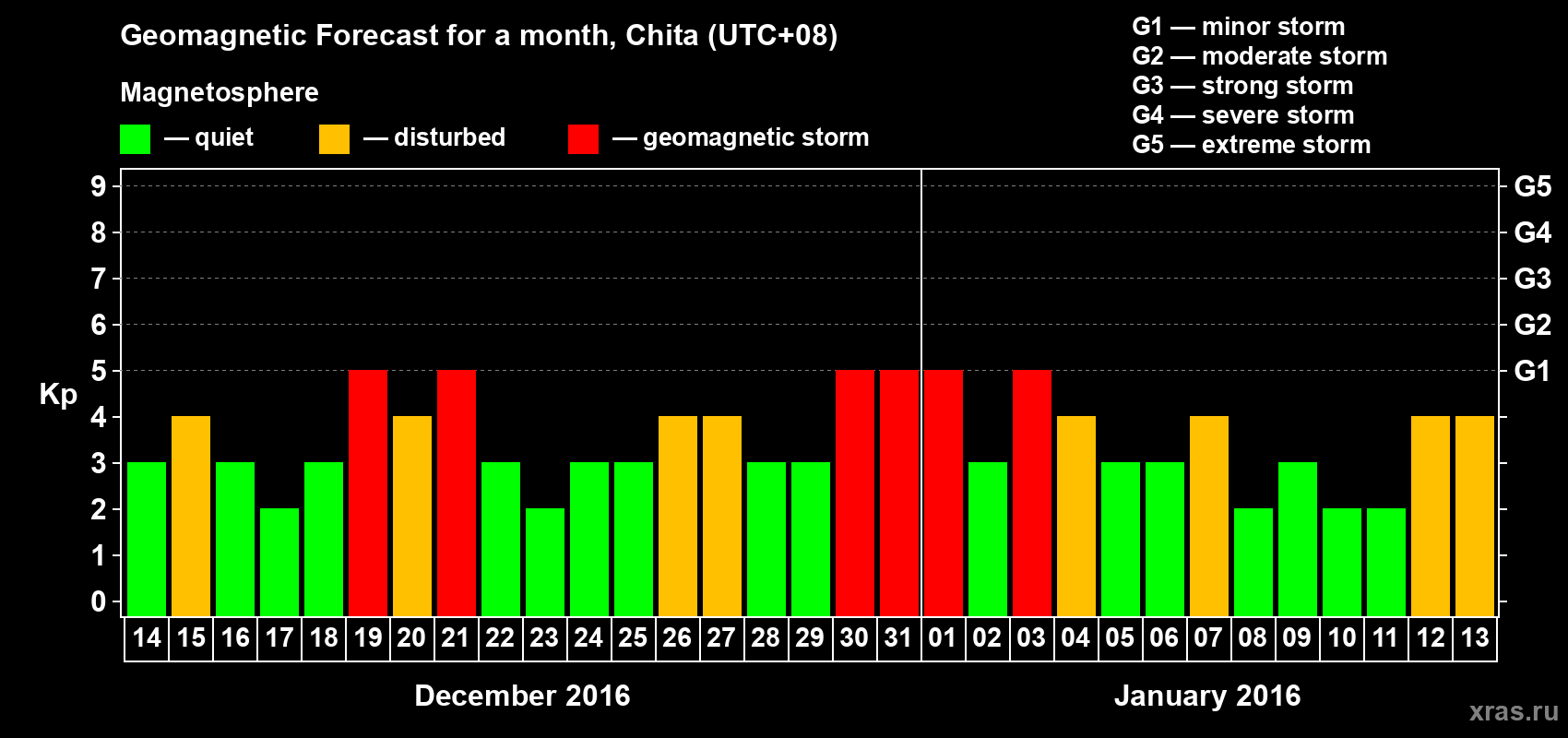 Forecast of the daily maximal value of geomagnetic index Kp for <b>1 month</b> (31 days) <b>from Dec 14, 2015 to Jan 13, 2016</b>