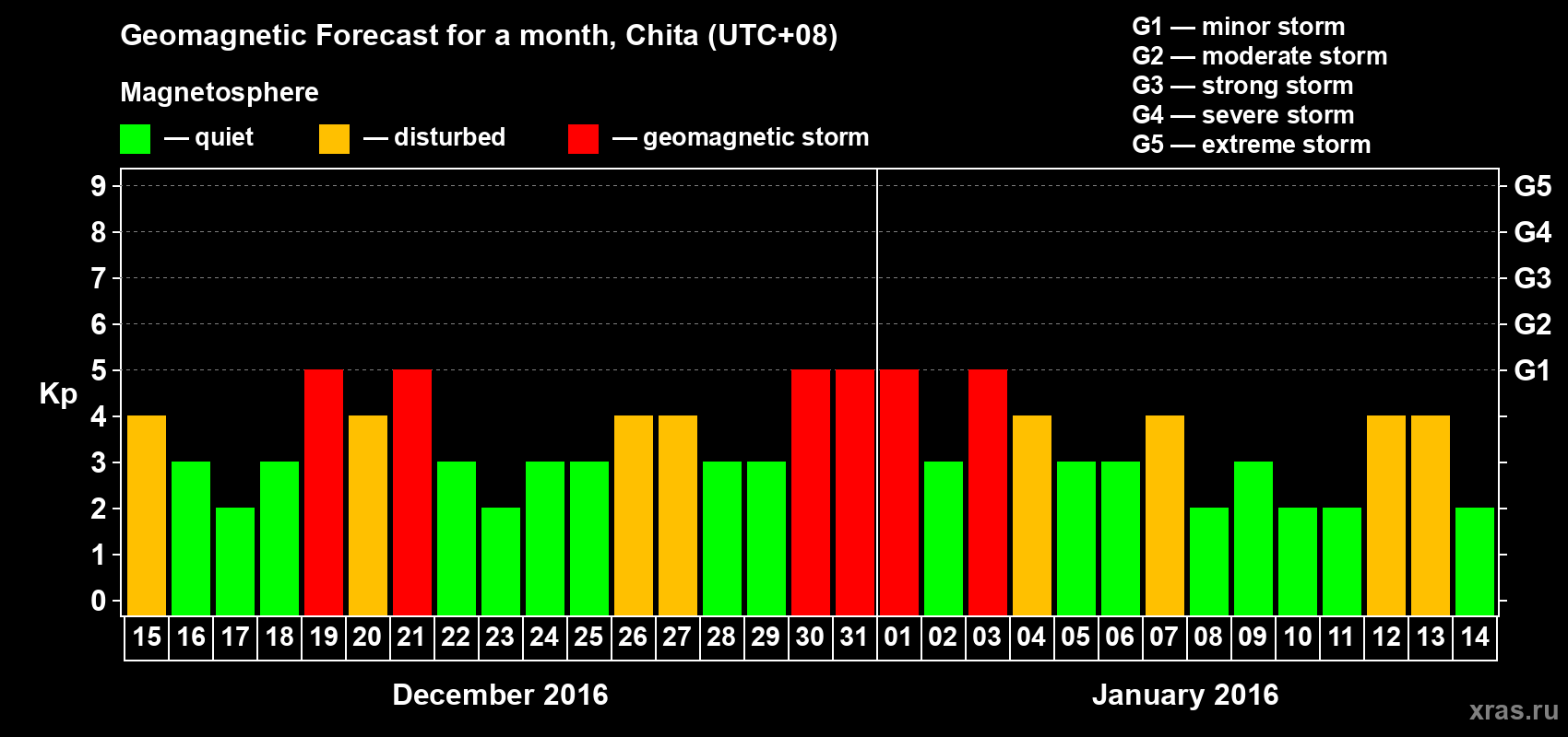 Forecast of the daily maximal value of geomagnetic index Kp for <b>1 month</b> (31 days) <b>from Dec 15, 2015 to Jan 14, 2016</b>