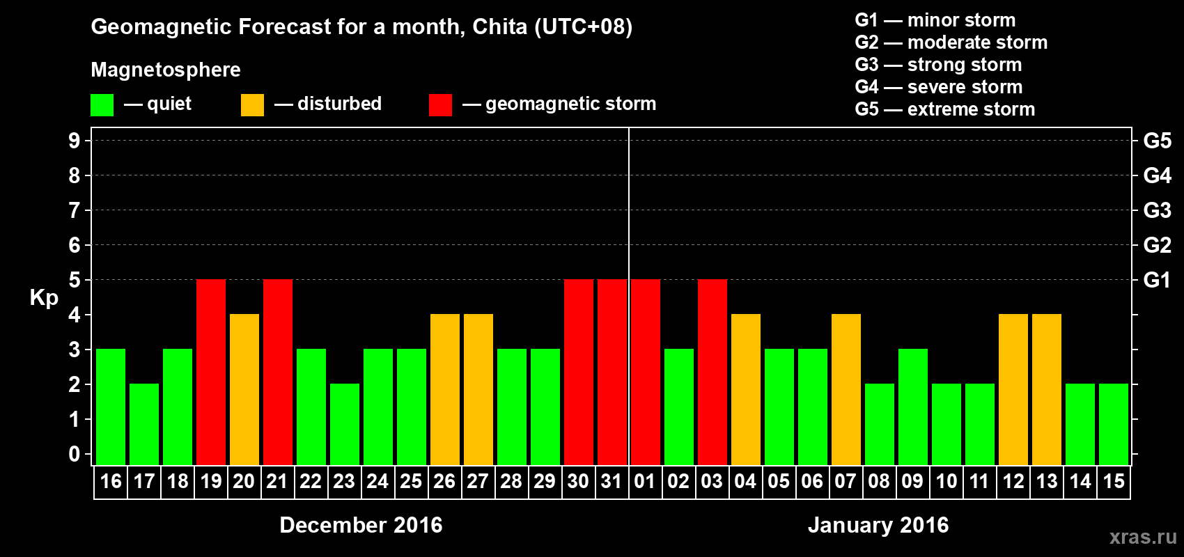 Forecast of the daily maximal value of geomagnetic index Kp for <b>1 month</b> (31 days) <b>from Dec 16, 2015 to Jan 15, 2016</b>