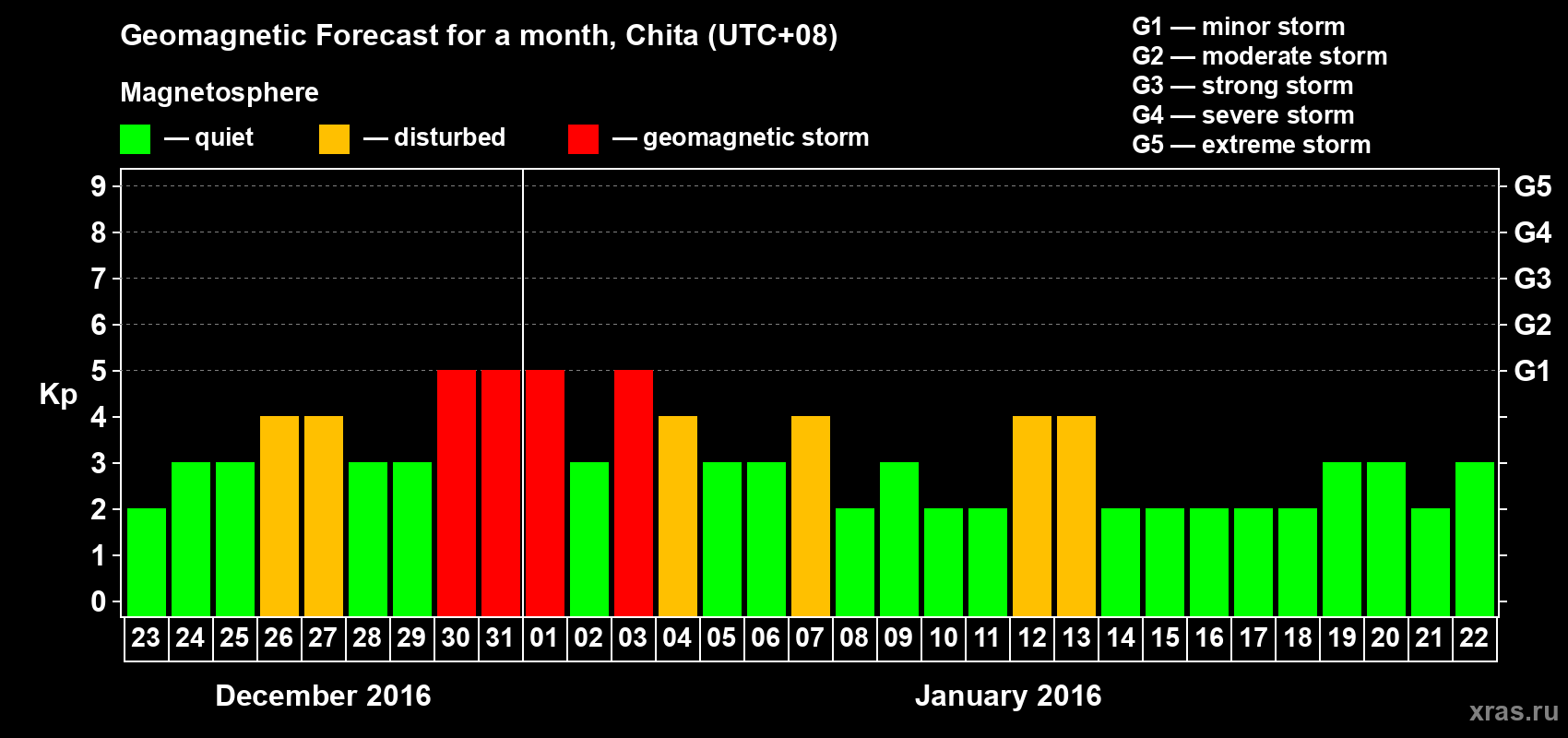 Forecast of the daily maximal value of geomagnetic index Kp for <b>1 month</b> (31 days) <b>from Dec 23, 2015 to Jan 22, 2016</b>