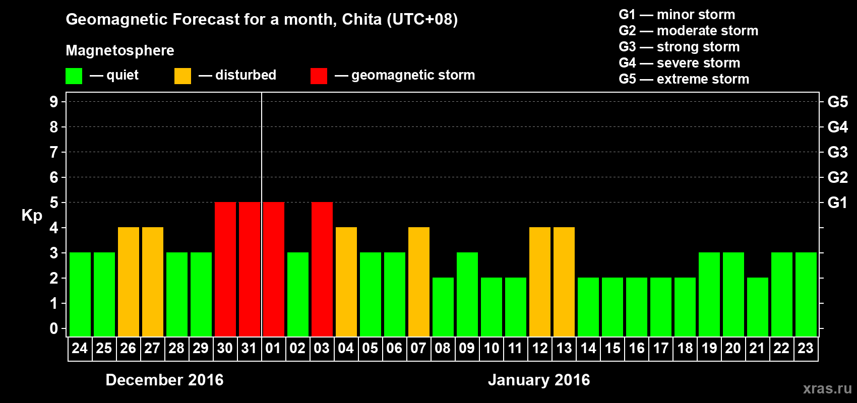 Forecast of the daily maximal value of geomagnetic index Kp for <b>1 month</b> (31 days) <b>from Dec 24, 2015 to Jan 23, 2016</b>