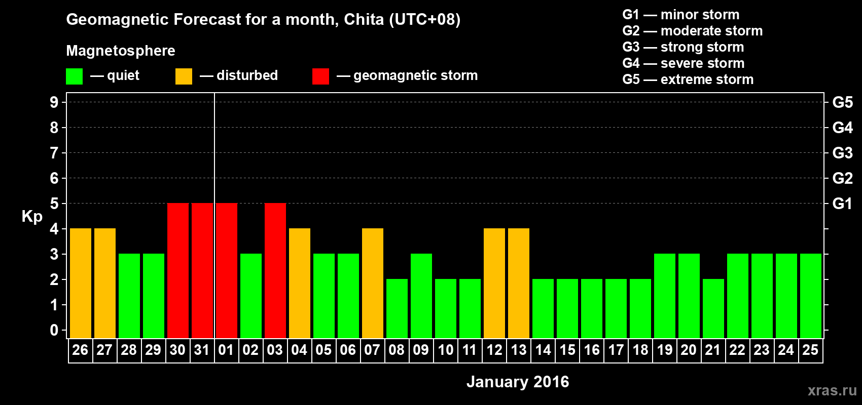 Forecast of the daily maximal value of geomagnetic index Kp for <b>1 month</b> (31 days) <b>from Dec 26, 2015 to Jan 25, 2016</b>