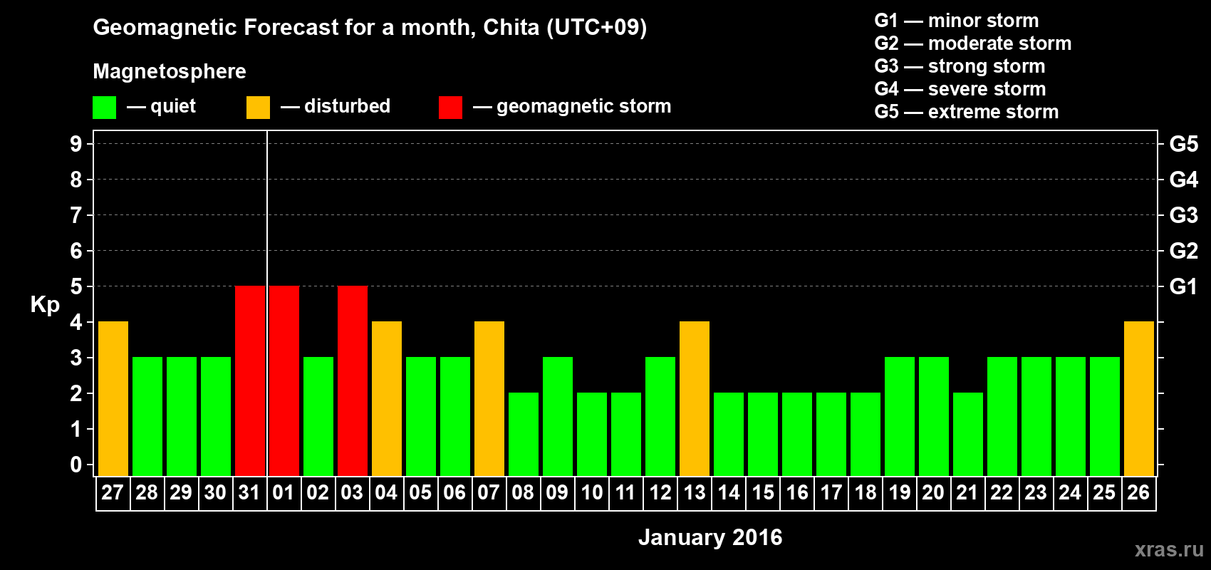 Forecast of the daily maximal value of geomagnetic index Kp for <b>1 month</b> (31 days) <b>from Dec 27, 2015 to Jan 26, 2016</b>