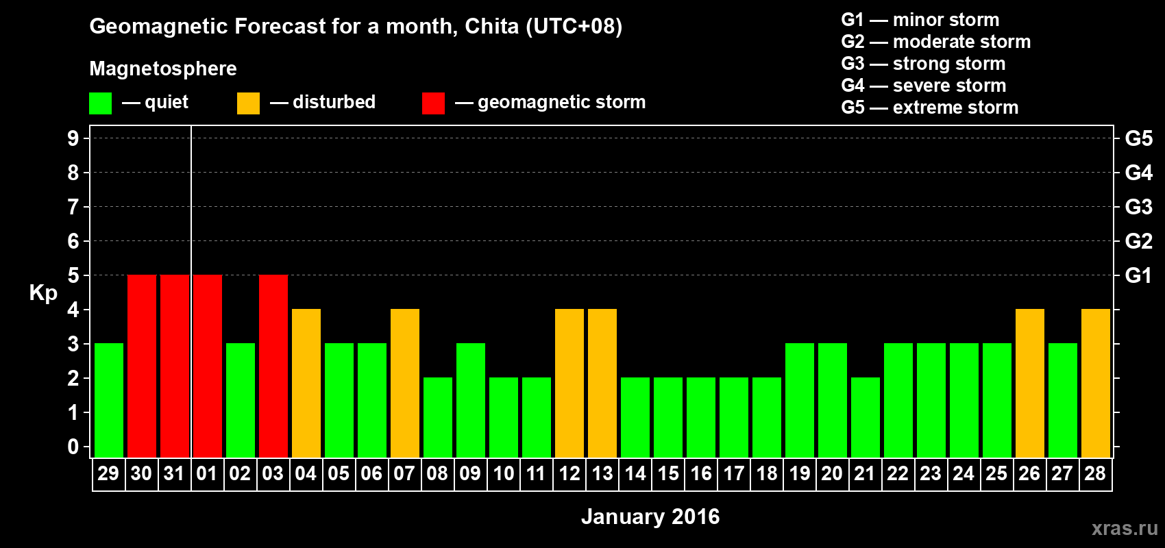 Forecast of the daily maximal value of geomagnetic index Kp for <b>1 month</b> (31 days) <b>from Dec 29, 2015 to Jan 28, 2016</b>