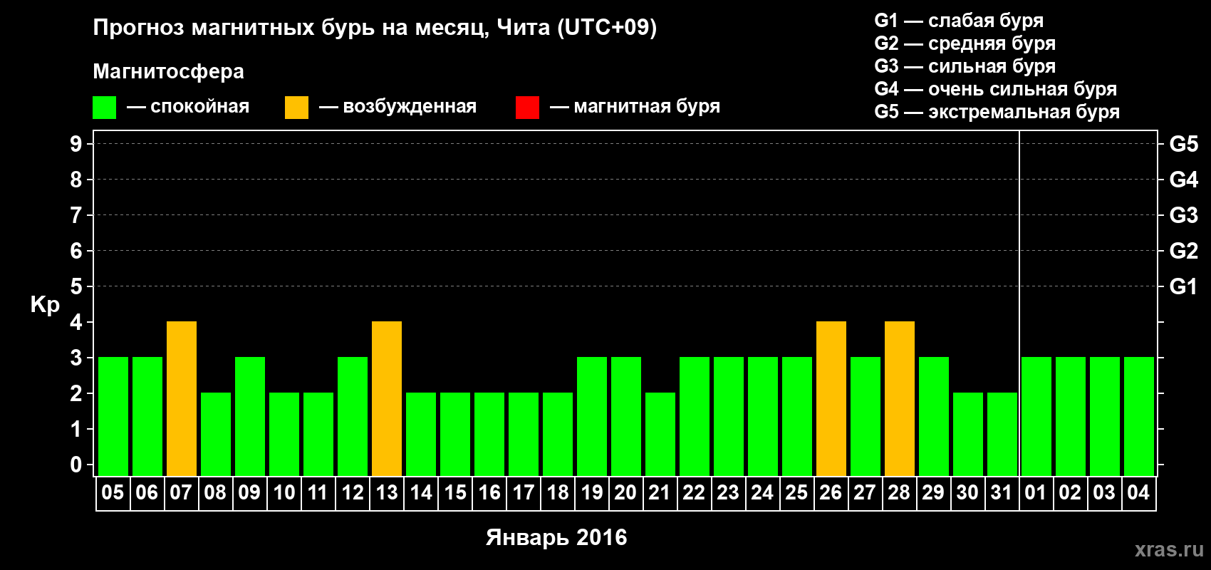Прогноз максимального суточного геомагнитного индекса Kp на <b>1 месяц</b> (31 день) <b>с 05 января по 04 февраля 2016 г</b>