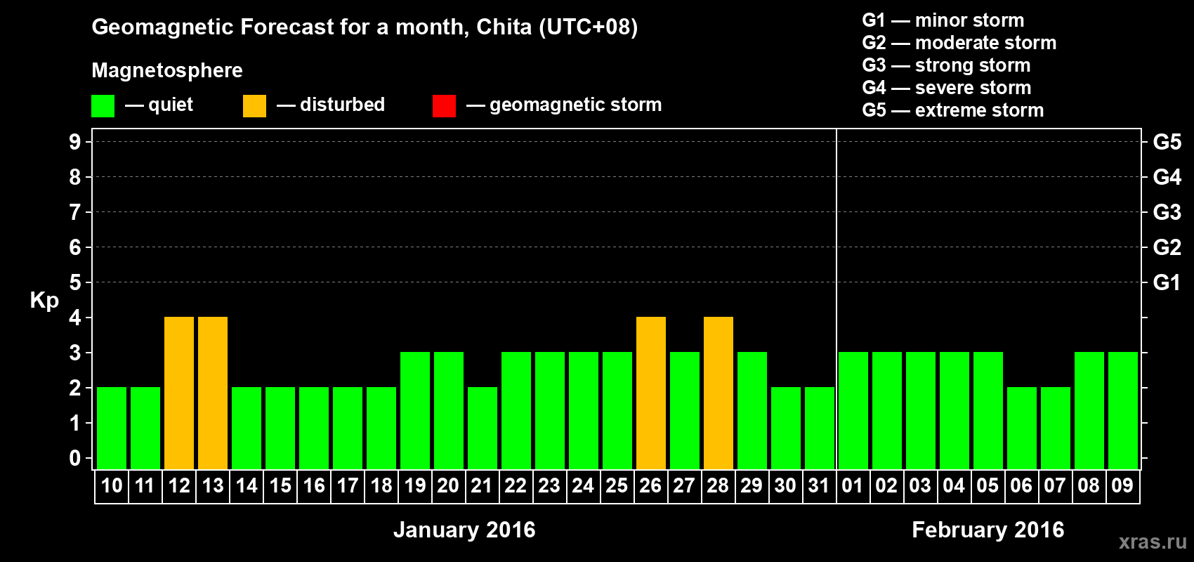 Forecast of the daily maximal value of geomagnetic index Kp for <b>1 month</b> (31 days) <b>from Jan 10, 2016 to Feb 09, 2016</b>
