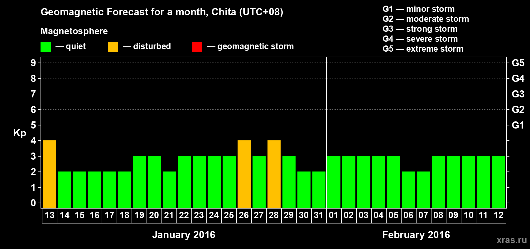 Forecast of the daily maximal value of geomagnetic index Kp for <b>1 month</b> (31 days) <b>from Jan 13, 2016 to Feb 12, 2016</b>