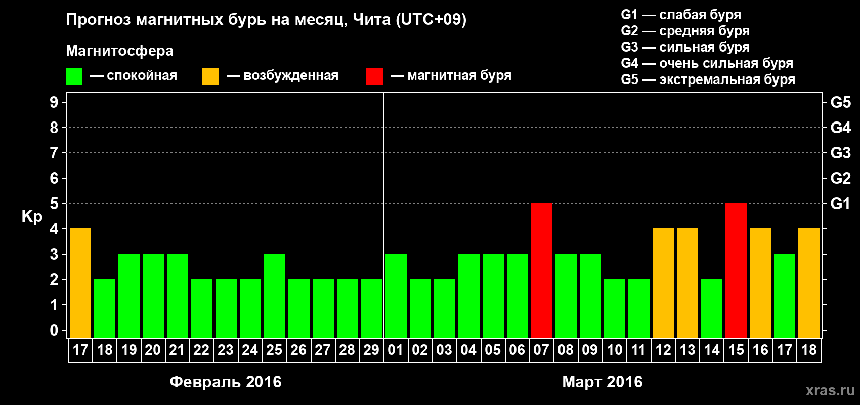 Прогноз максимального суточного геомагнитного индекса Kp на <b>1 месяц</b> (31 день) <b>с 17 февраля по 18 марта 2016 г</b>