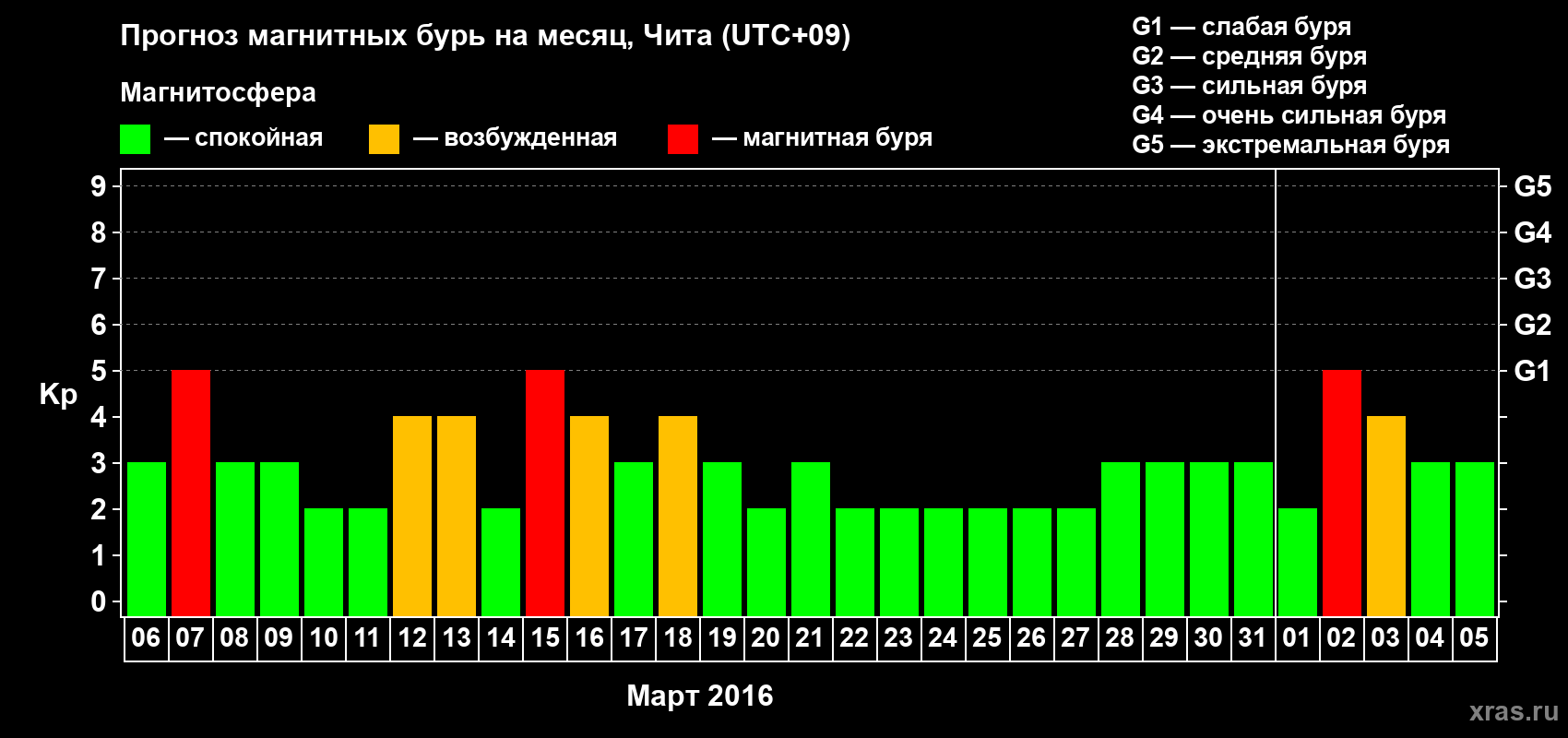 Прогноз максимального суточного геомагнитного индекса Kp на <b>1 месяц</b> (31 день) <b>с 06 марта по 05 апреля 2016 г</b>