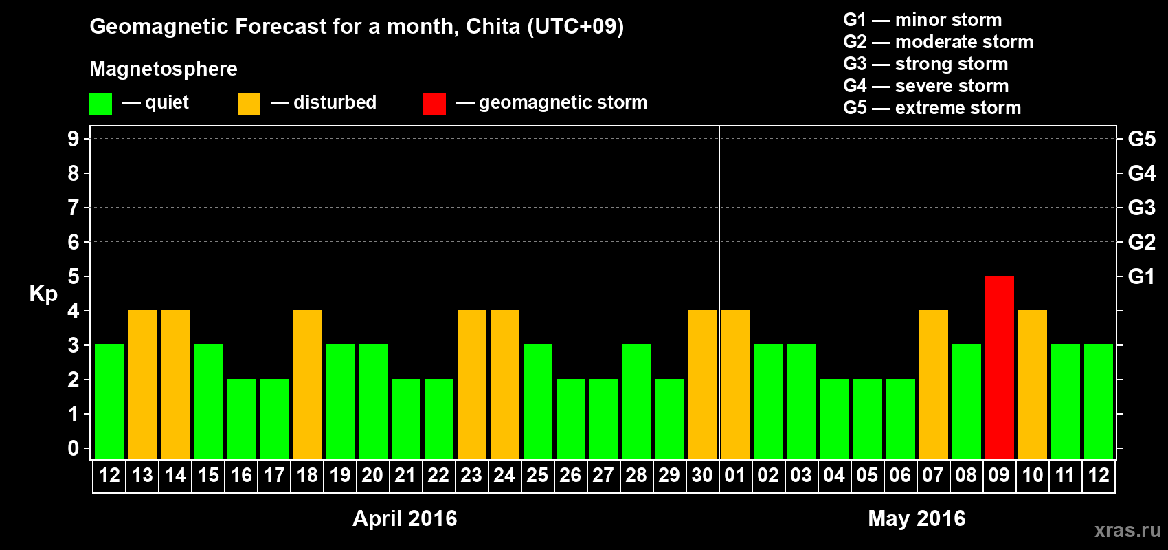 Forecast of the daily maximal value of geomagnetic index Kp for <b>1 month</b> (31 days) <b>from Apr 12, 2016 to May 12, 2016</b>