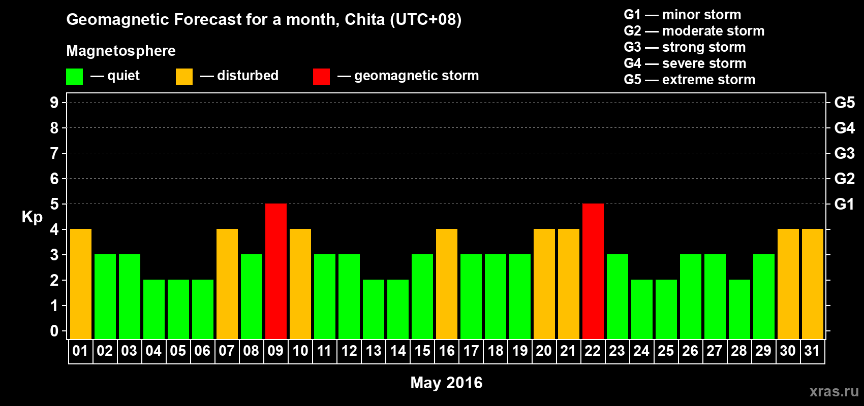 Forecast of the daily maximal value of geomagnetic index Kp for <b>1 month</b> (31 days) <b>from May 01, 2016 to May 31, 2016</b>