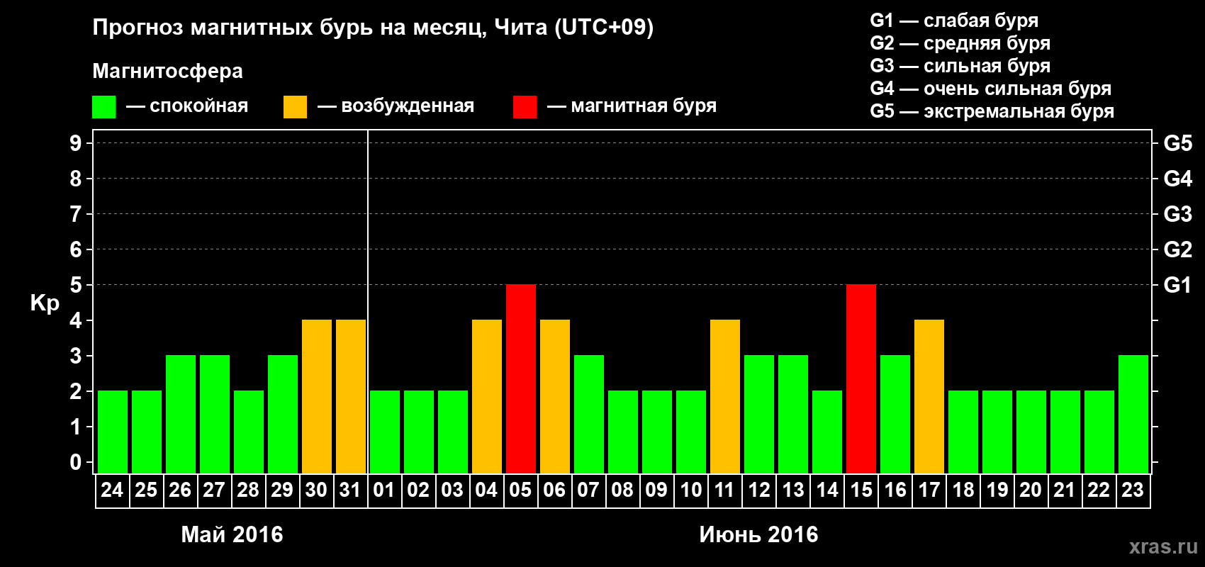 Прогноз максимального суточного геомагнитного индекса Kp на <b>1 месяц</b> (31 день) <b>с 24 мая по 23 июня 2016 г</b>