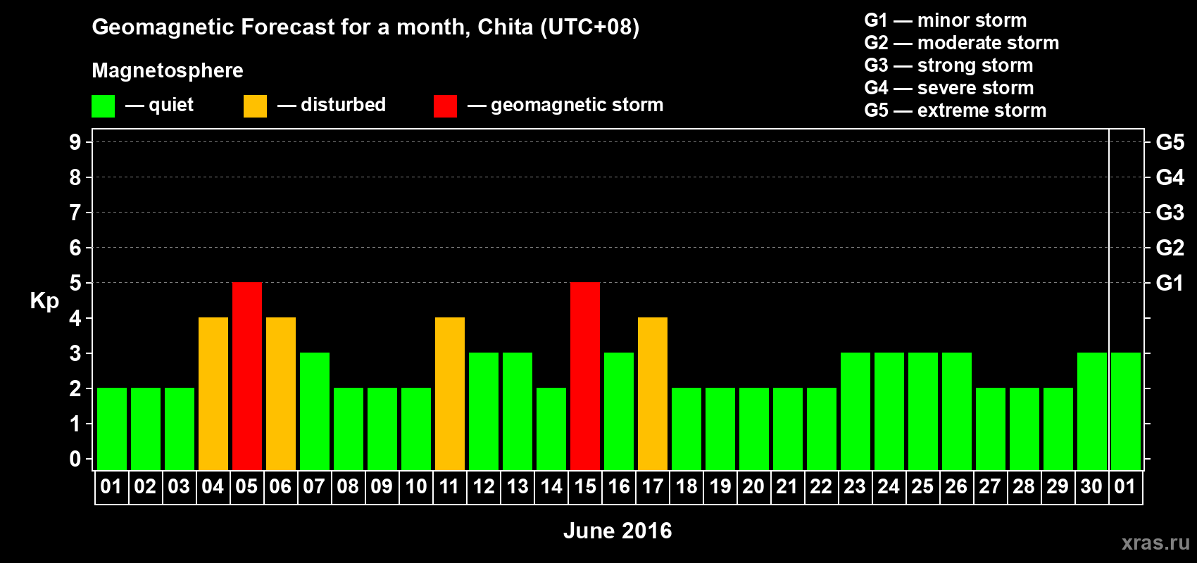 Forecast of the daily maximal value of geomagnetic index Kp for <b>1 month</b> (31 days) <b>from Jun 01, 2016 to Jul 01, 2016</b>