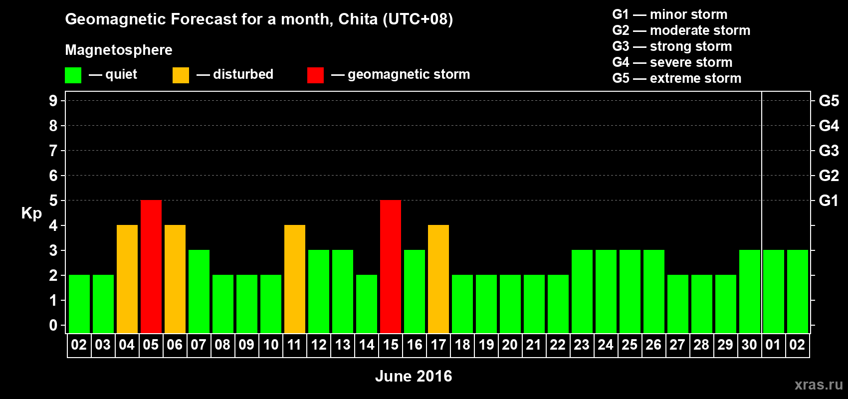 Forecast of the daily maximal value of geomagnetic index Kp for <b>1 month</b> (31 days) <b>from Jun 02, 2016 to Jul 02, 2016</b>