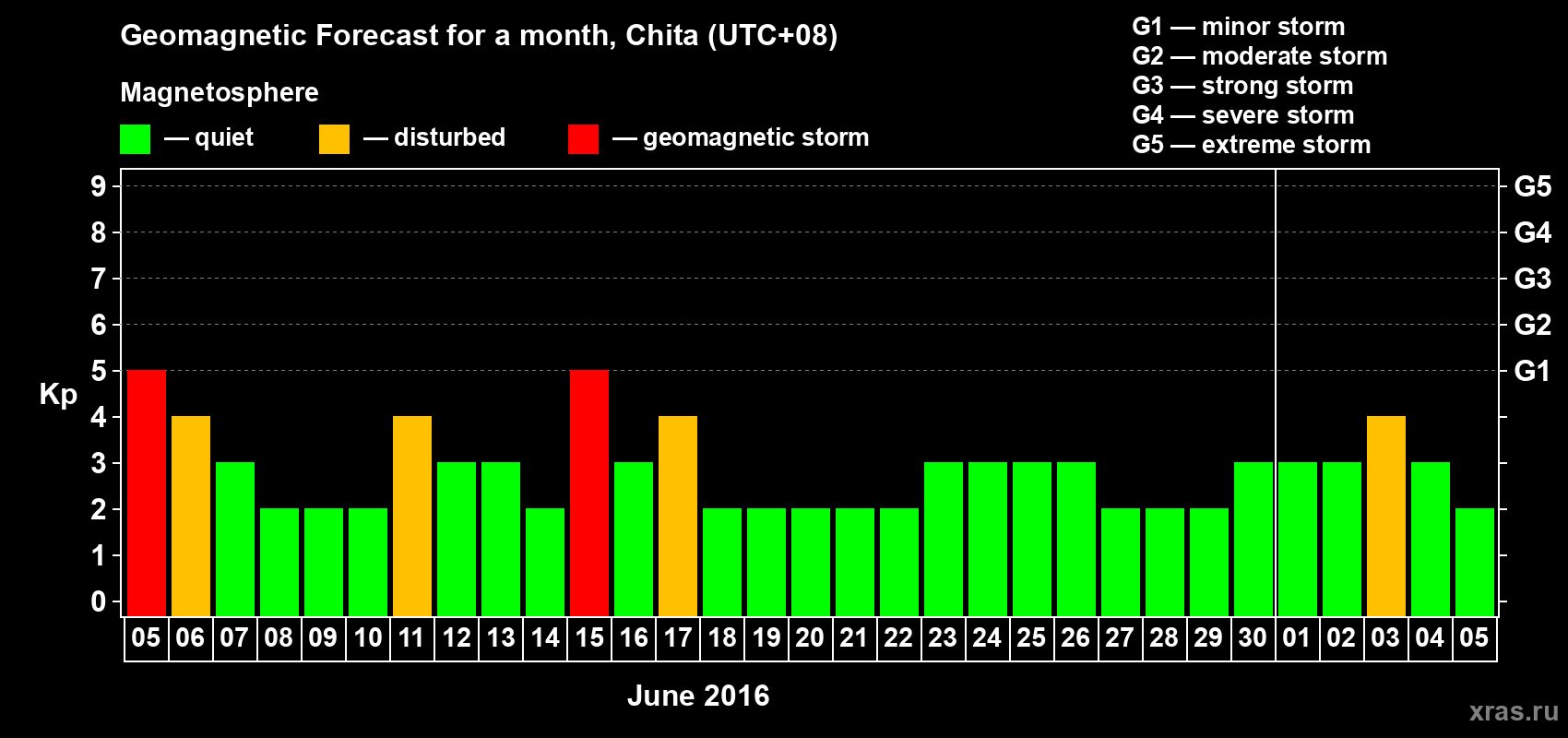 Forecast of the daily maximal value of geomagnetic index Kp for <b>1 month</b> (31 days) <b>from Jun 05, 2016 to Jul 05, 2016</b>