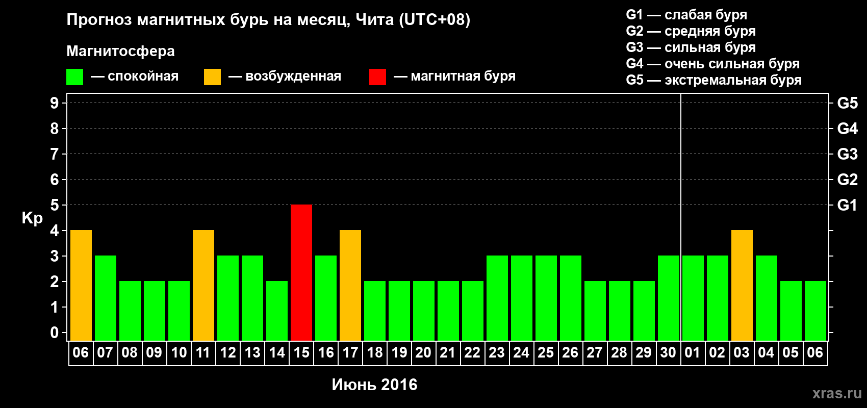 Прогноз максимального суточного геомагнитного индекса Kp на <b>1 месяц</b> (31 день) <b>с 06 июня по 06 июля 2016 г</b>