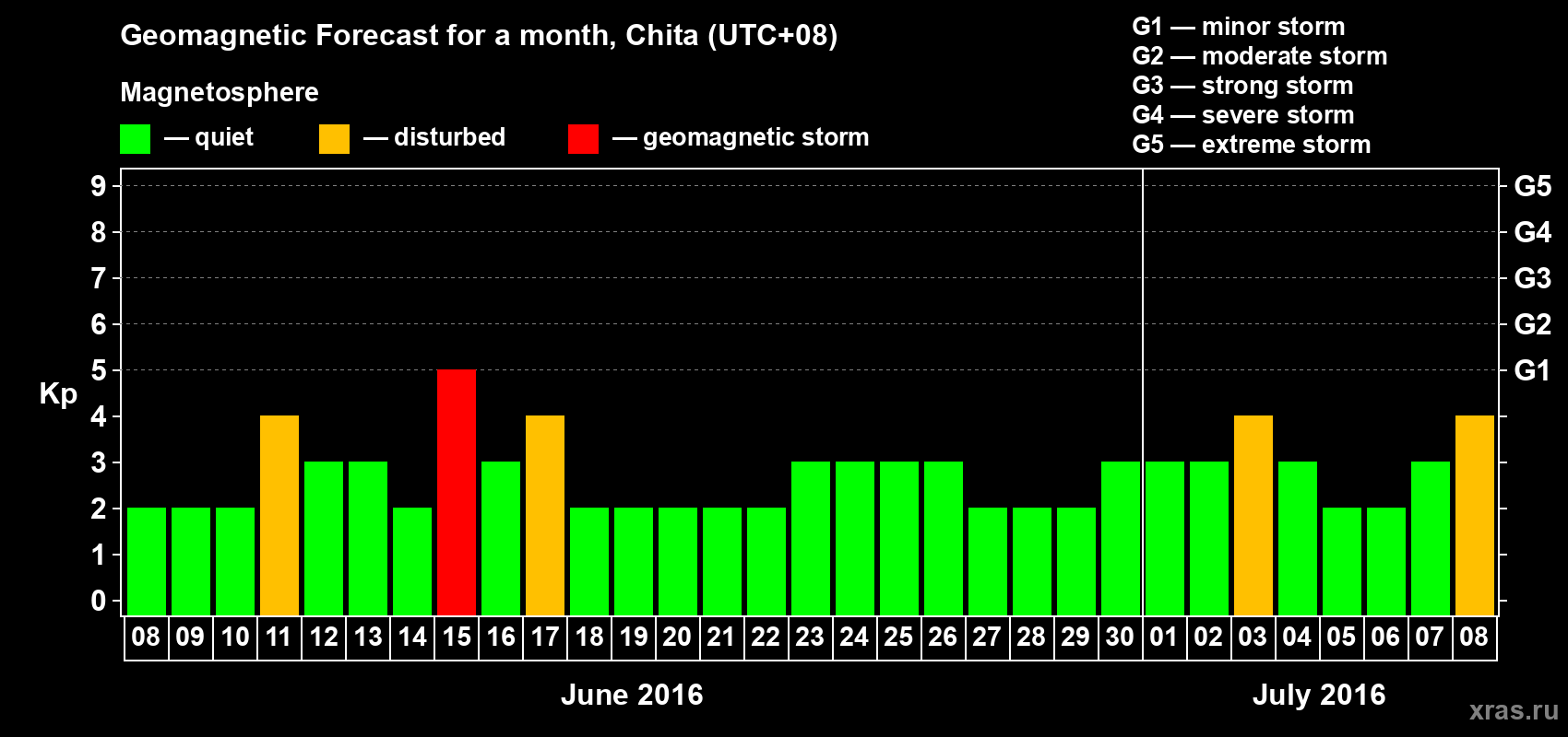 Forecast of the daily maximal value of geomagnetic index Kp for <b>1 month</b> (31 days) <b>from Jun 08, 2016 to Jul 08, 2016</b>