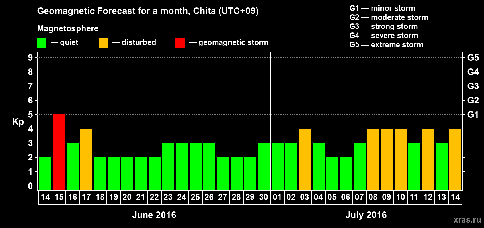 Forecast of the daily maximal value of geomagnetic index Kp for <b>1 month</b> (31 days) <b>from Jun 14, 2016 to Jul 14, 2016</b>