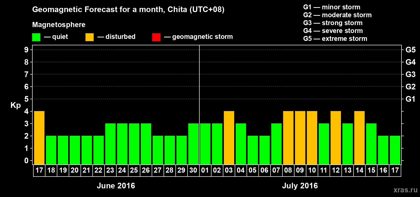Forecast of the daily maximal value of geomagnetic index Kp for <b>1 month</b> (31 days) <b>from Jun 17, 2016 to Jul 17, 2016</b>