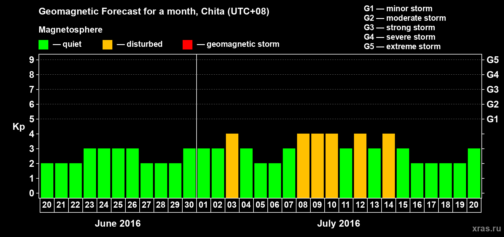 Forecast of the daily maximal value of geomagnetic index Kp for <b>1 month</b> (31 days) <b>from Jun 20, 2016 to Jul 20, 2016</b>