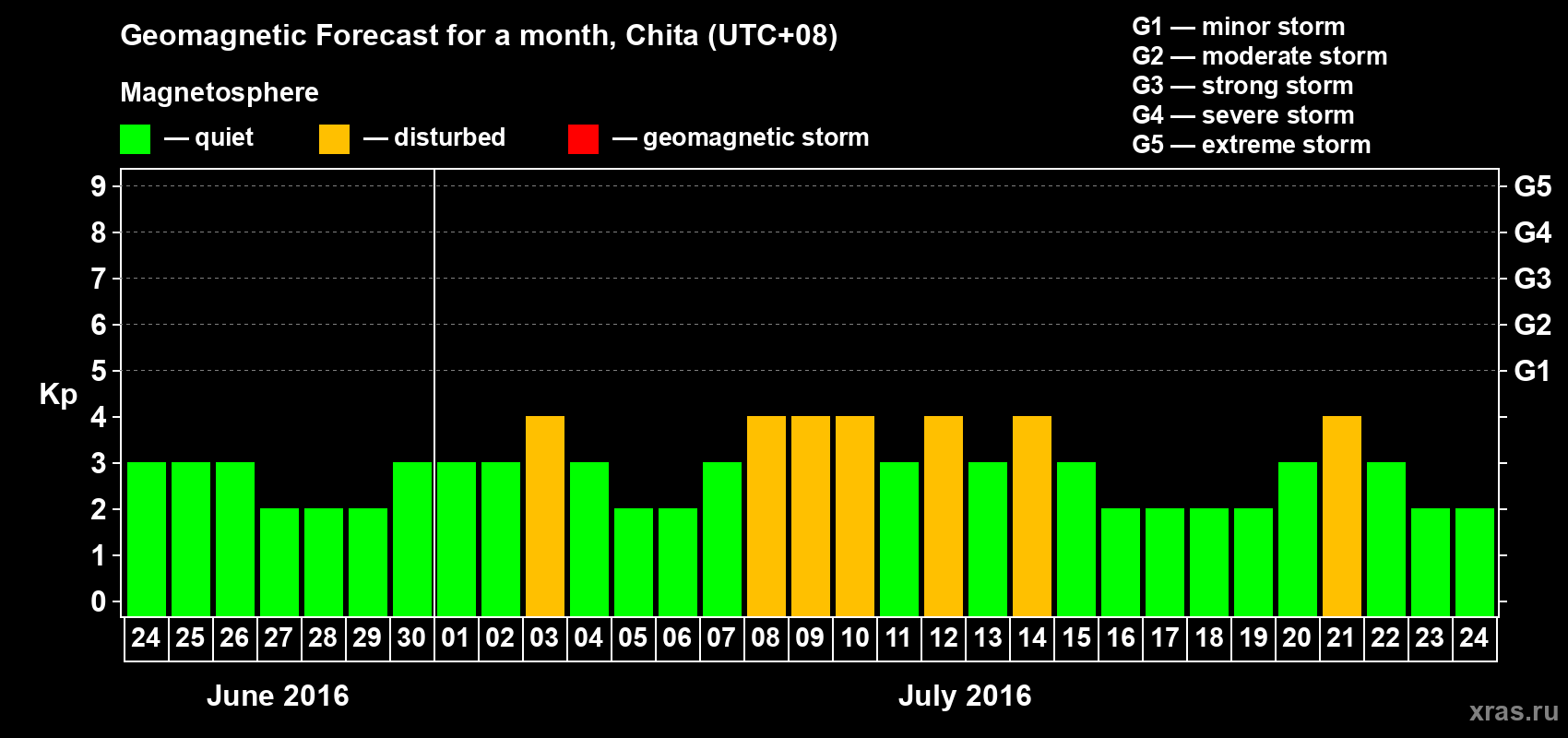 Forecast of the daily maximal value of geomagnetic index Kp for <b>1 month</b> (31 days) <b>from Jun 24, 2016 to Jul 24, 2016</b>