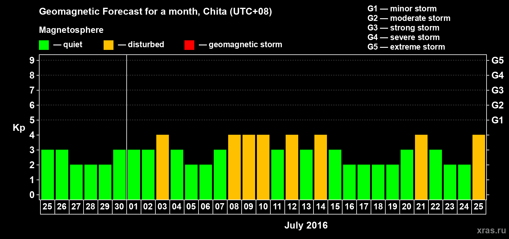Forecast of the daily maximal value of geomagnetic index Kp for <b>1 month</b> (31 days) <b>from Jun 25, 2016 to Jul 25, 2016</b>