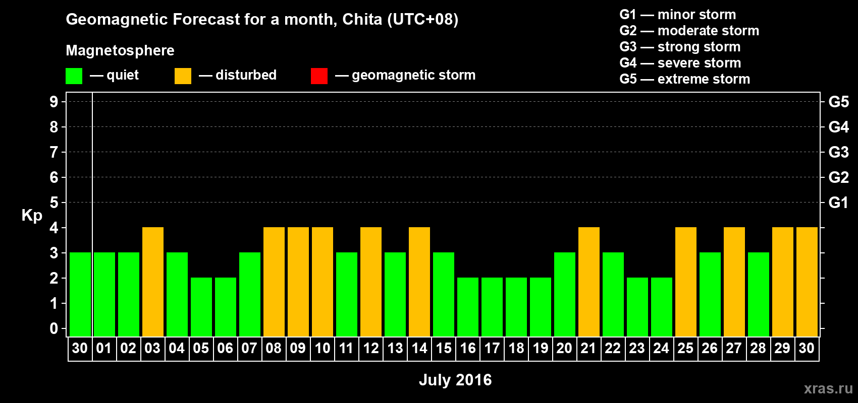 Forecast of the daily maximal value of geomagnetic index Kp for <b>1 month</b> (31 days) <b>from Jun 30, 2016 to Jul 30, 2016</b>