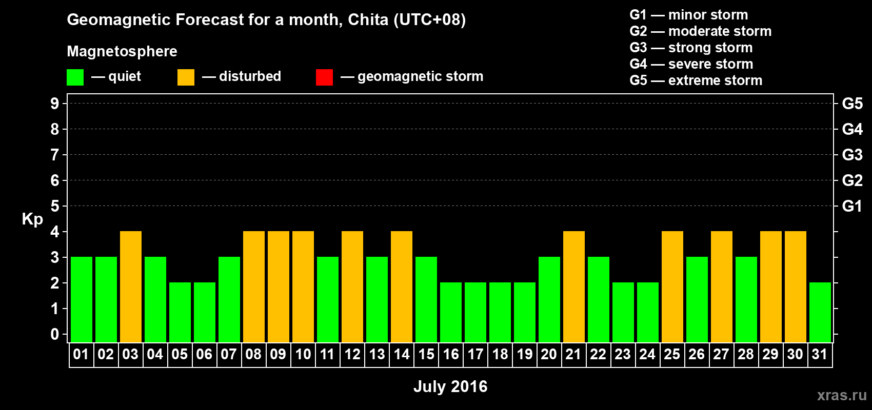 Forecast of the daily maximal value of geomagnetic index Kp for <b>1 month</b> (31 days) <b>from Jul 01, 2016 to Jul 31, 2016</b>