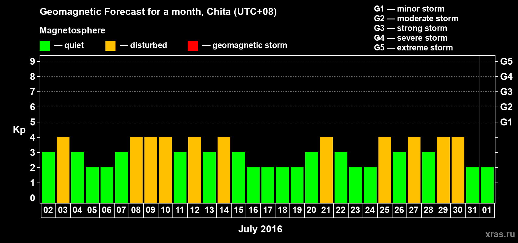 Forecast of the daily maximal value of geomagnetic index Kp for <b>1 month</b> (31 days) <b>from Jul 02, 2016 to Aug 01, 2016</b>