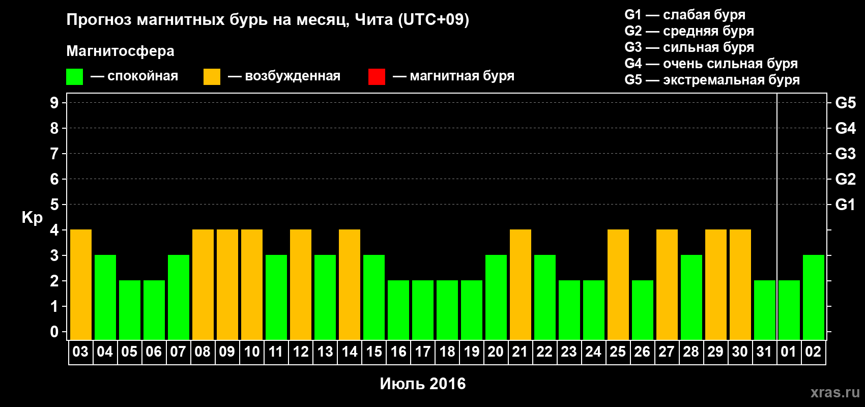 Прогноз максимального суточного геомагнитного индекса Kp на <b>1 месяц</b> (31 день) <b>с 03 июля по 02 августа 2016 г</b>