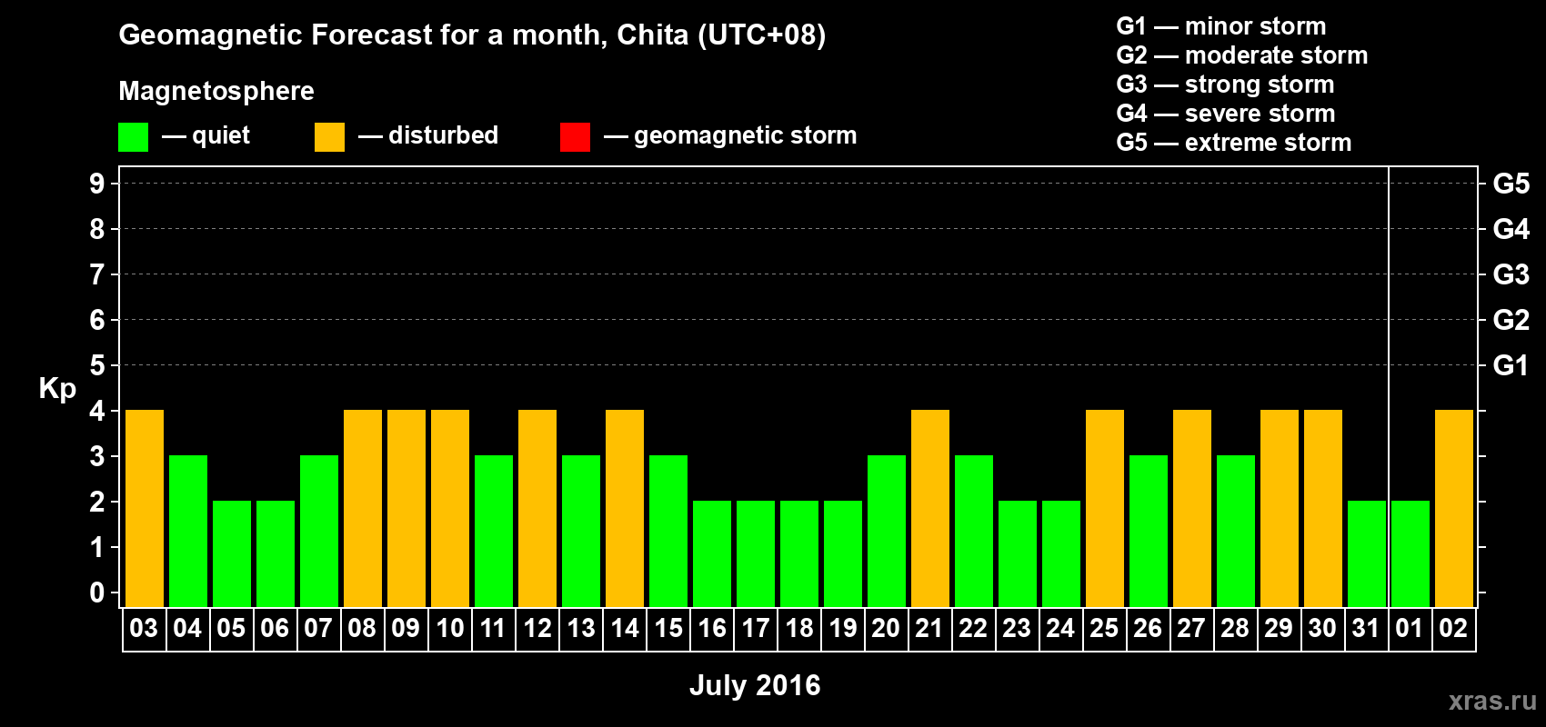 Forecast of the daily maximal value of geomagnetic index Kp for <b>1 month</b> (31 days) <b>from Jul 03, 2016 to Aug 02, 2016</b>