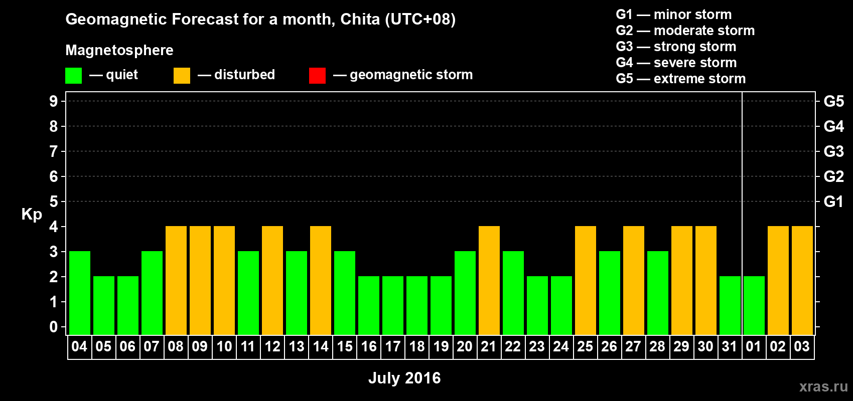 Forecast of the daily maximal value of geomagnetic index Kp for <b>1 month</b> (31 days) <b>from Jul 04, 2016 to Aug 03, 2016</b>