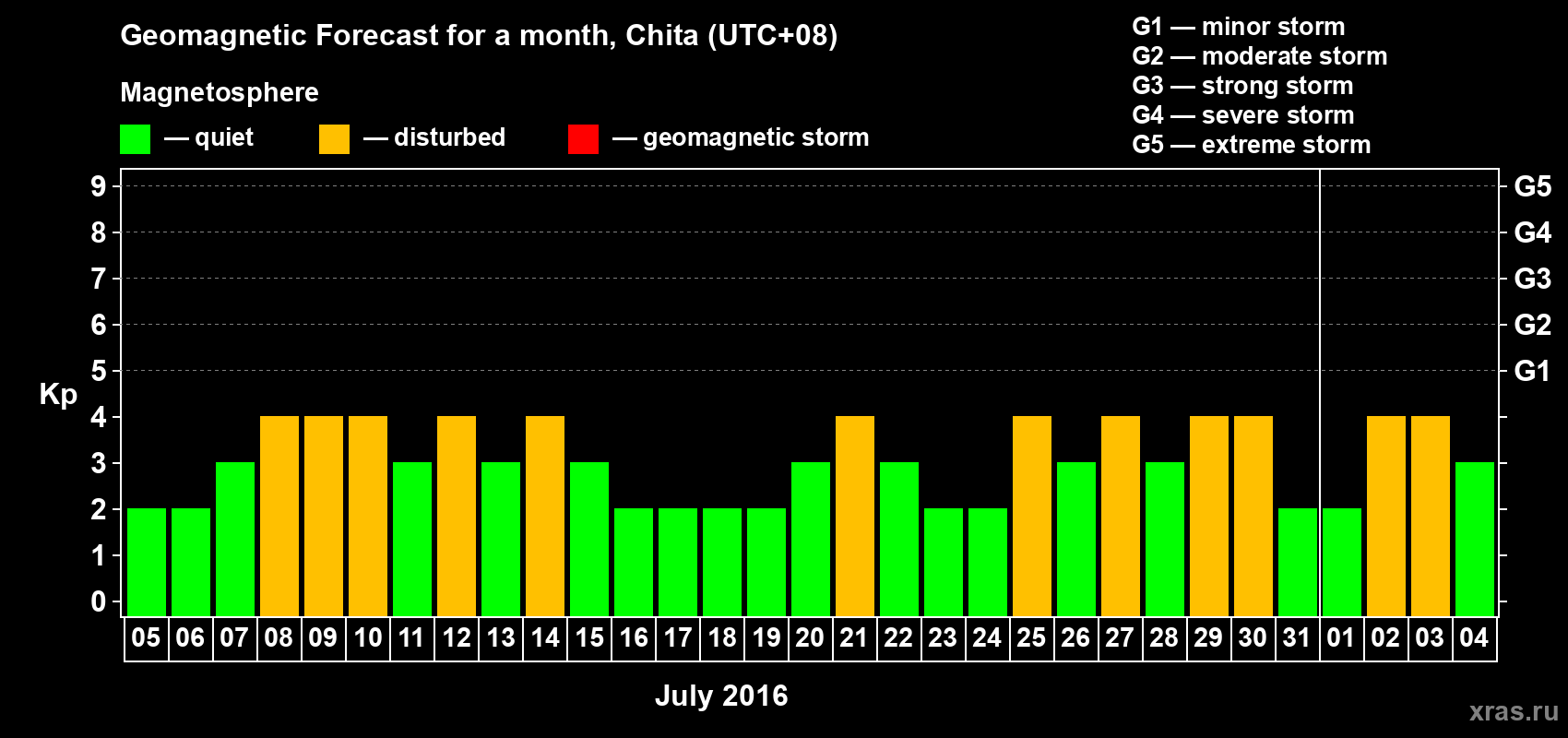 Forecast of the daily maximal value of geomagnetic index Kp for <b>1 month</b> (31 days) <b>from Jul 05, 2016 to Aug 04, 2016</b>