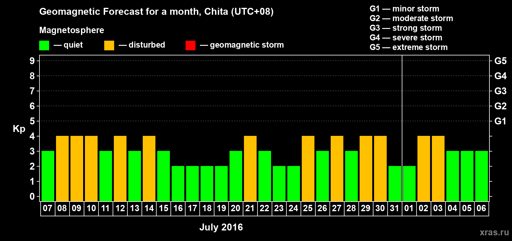 Forecast of the daily maximal value of geomagnetic index Kp for <b>1 month</b> (31 days) <b>from Jul 07, 2016 to Aug 06, 2016</b>