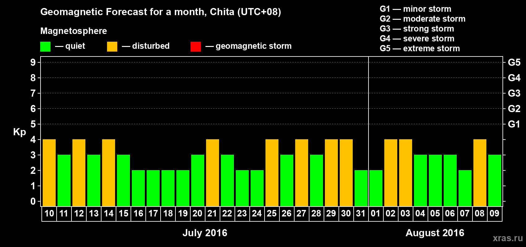 Forecast of the daily maximal value of geomagnetic index Kp for <b>1 month</b> (31 days) <b>from Jul 10, 2016 to Aug 09, 2016</b>