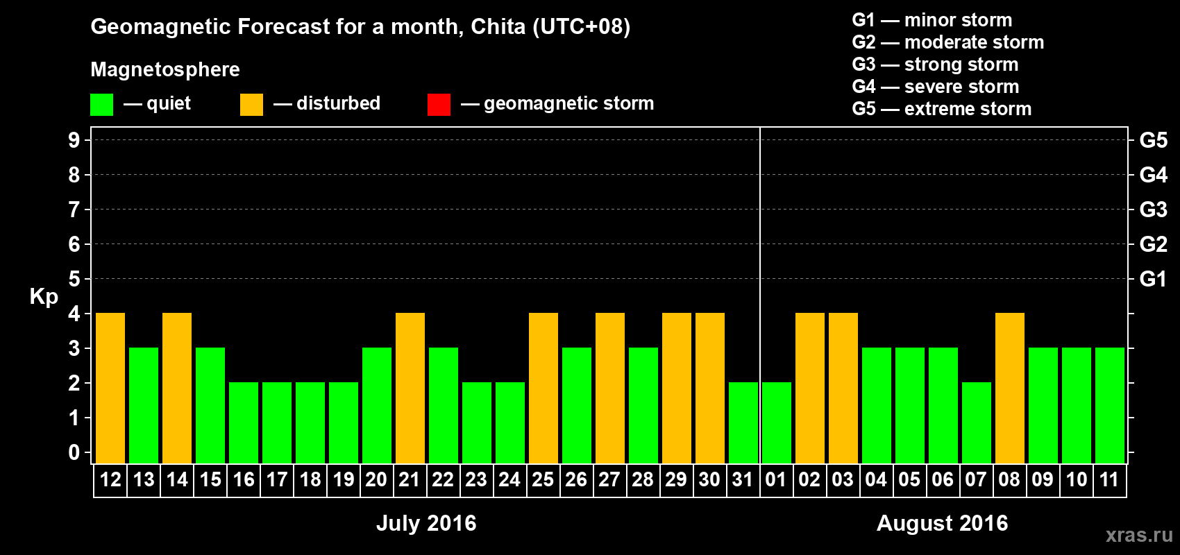 Forecast of the daily maximal value of geomagnetic index Kp for <b>1 month</b> (31 days) <b>from Jul 12, 2016 to Aug 11, 2016</b>