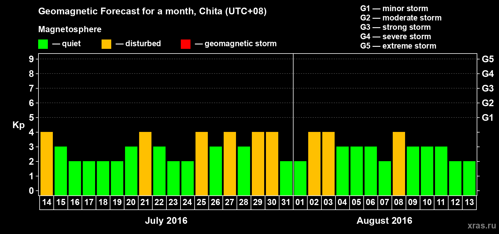 Forecast of the daily maximal value of geomagnetic index Kp for <b>1 month</b> (31 days) <b>from Jul 14, 2016 to Aug 13, 2016</b>