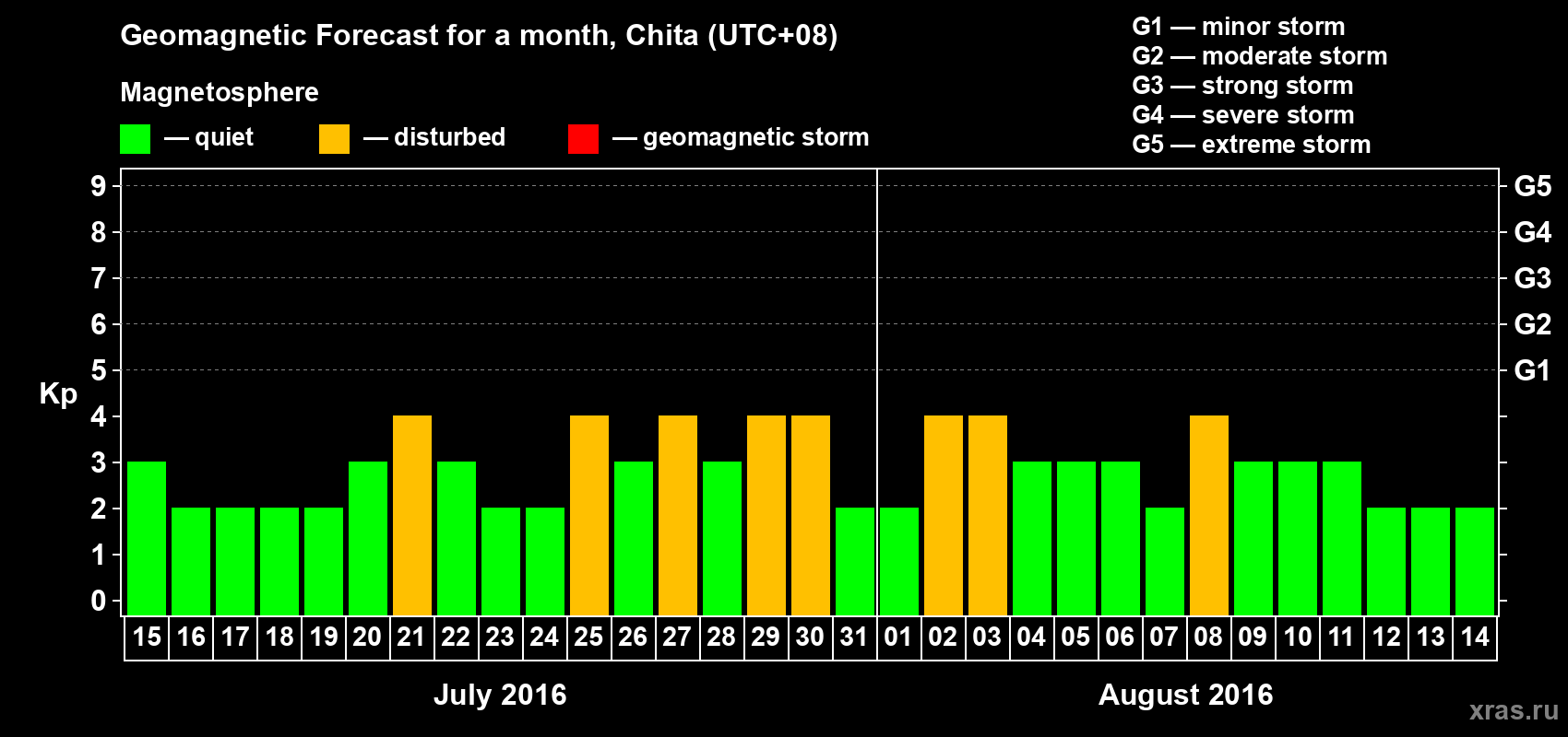 Forecast of the daily maximal value of geomagnetic index Kp for <b>1 month</b> (31 days) <b>from Jul 15, 2016 to Aug 14, 2016</b>