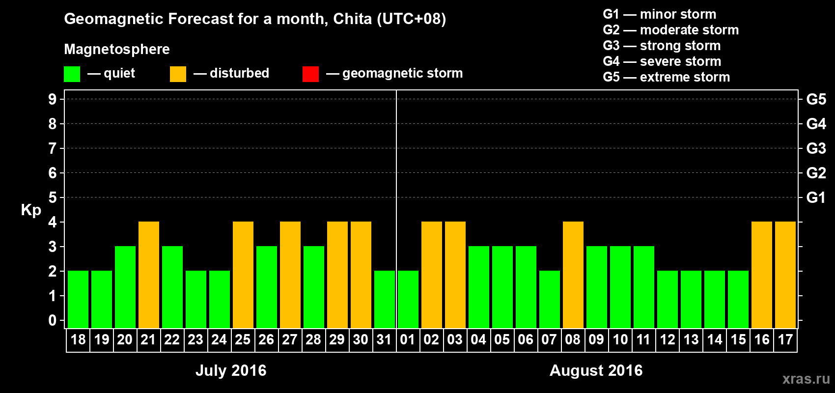 Forecast of the daily maximal value of geomagnetic index Kp for <b>1 month</b> (31 days) <b>from Jul 18, 2016 to Aug 17, 2016</b>