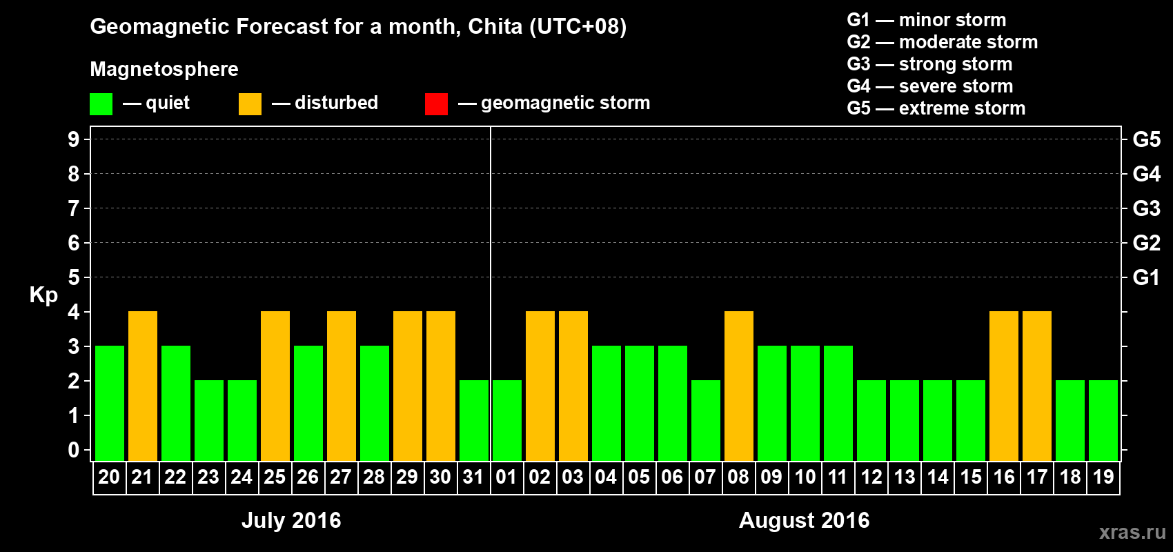 Forecast of the daily maximal value of geomagnetic index Kp for <b>1 month</b> (31 days) <b>from Jul 20, 2016 to Aug 19, 2016</b>