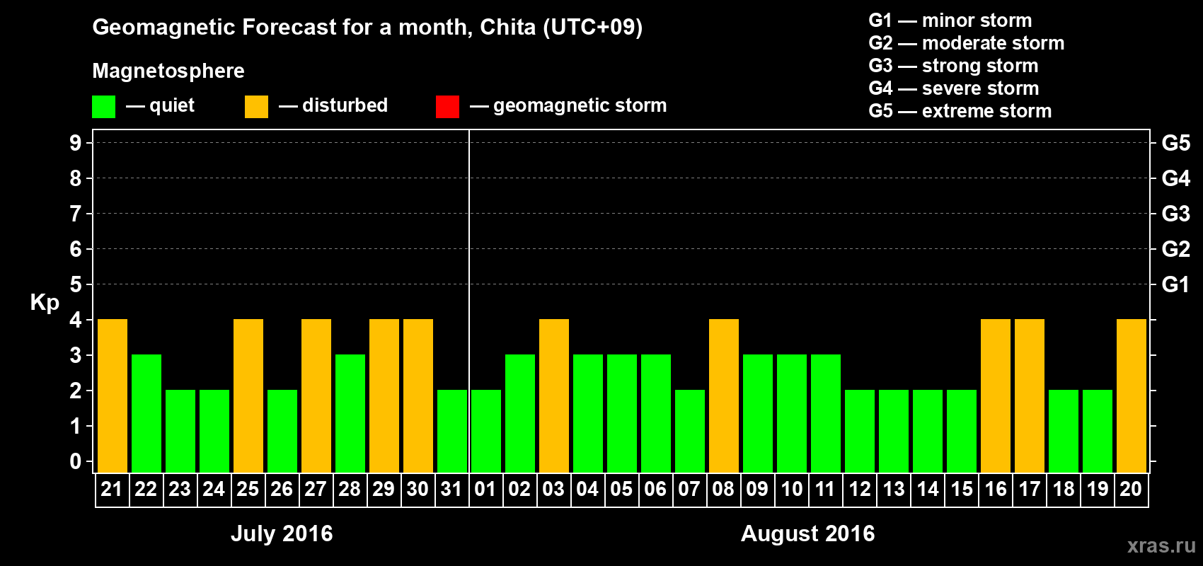 Forecast of the daily maximal value of geomagnetic index Kp for <b>1 month</b> (31 days) <b>from Jul 21, 2016 to Aug 20, 2016</b>