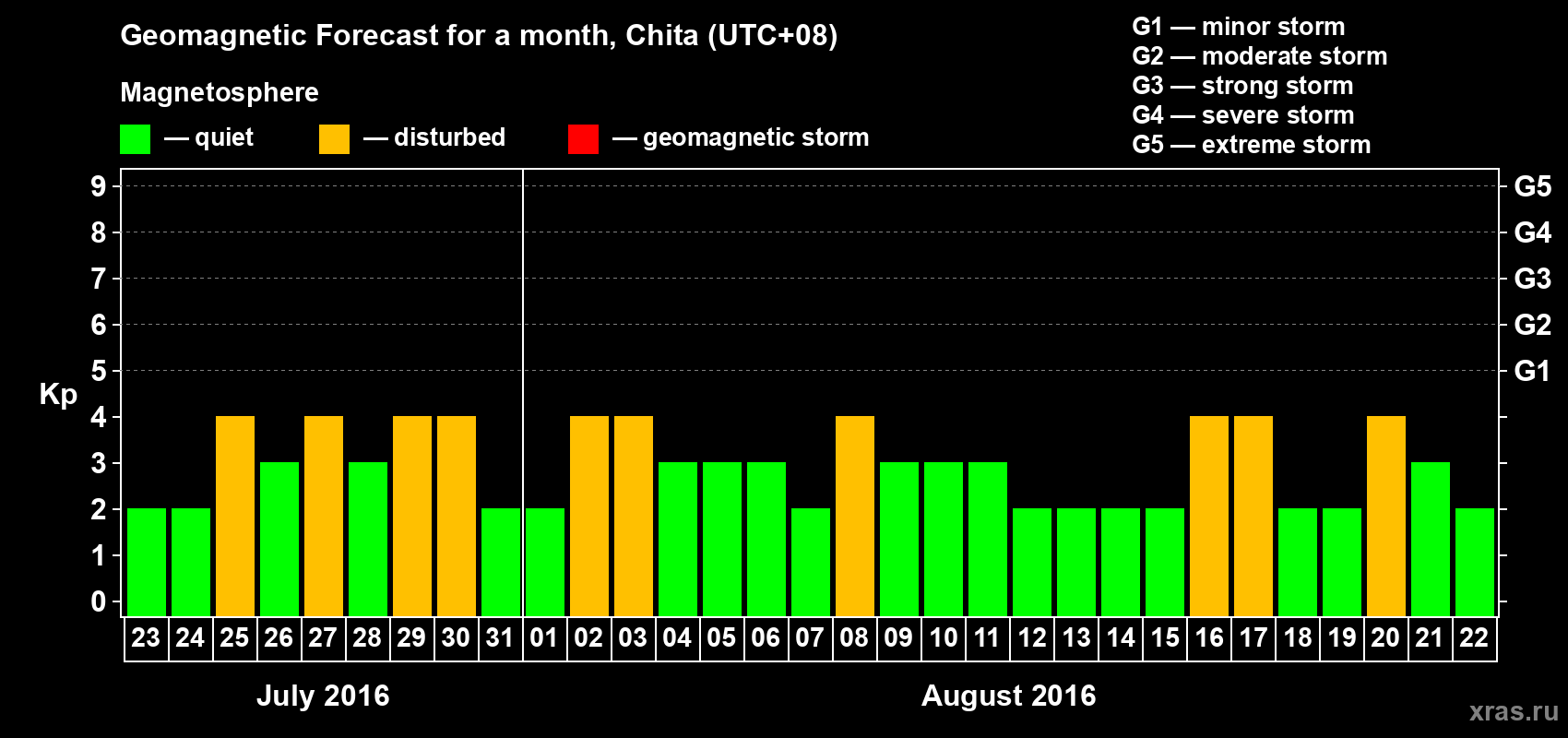 Forecast of the daily maximal value of geomagnetic index Kp for <b>1 month</b> (31 days) <b>from Jul 23, 2016 to Aug 22, 2016</b>