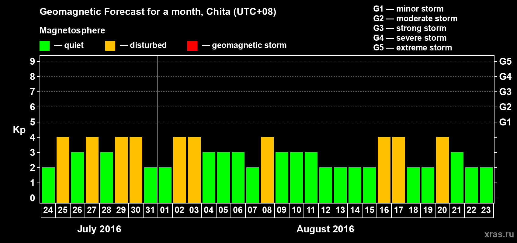 Forecast of the daily maximal value of geomagnetic index Kp for <b>1 month</b> (31 days) <b>from Jul 24, 2016 to Aug 23, 2016</b>