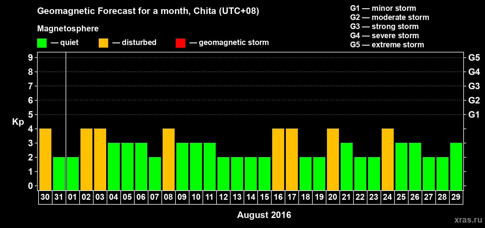 Forecast of the daily maximal value of geomagnetic index Kp for <b>1 month</b> (31 days) <b>from Jul 30, 2016 to Aug 29, 2016</b>
