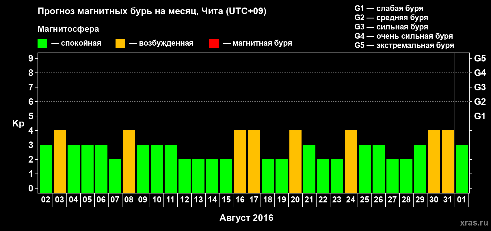Прогноз максимального суточного геомагнитного индекса Kp на <b>1 месяц</b> (31 день) <b>с 02 августа по 01 сентября 2016 г</b>