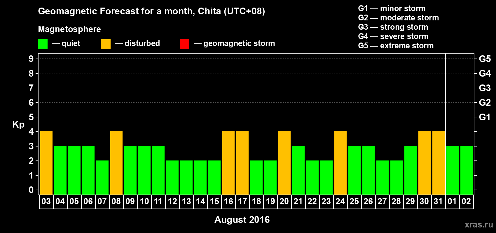 Forecast of the daily maximal value of geomagnetic index Kp for <b>1 month</b> (31 days) <b>from Aug 03, 2016 to Sep 02, 2016</b>