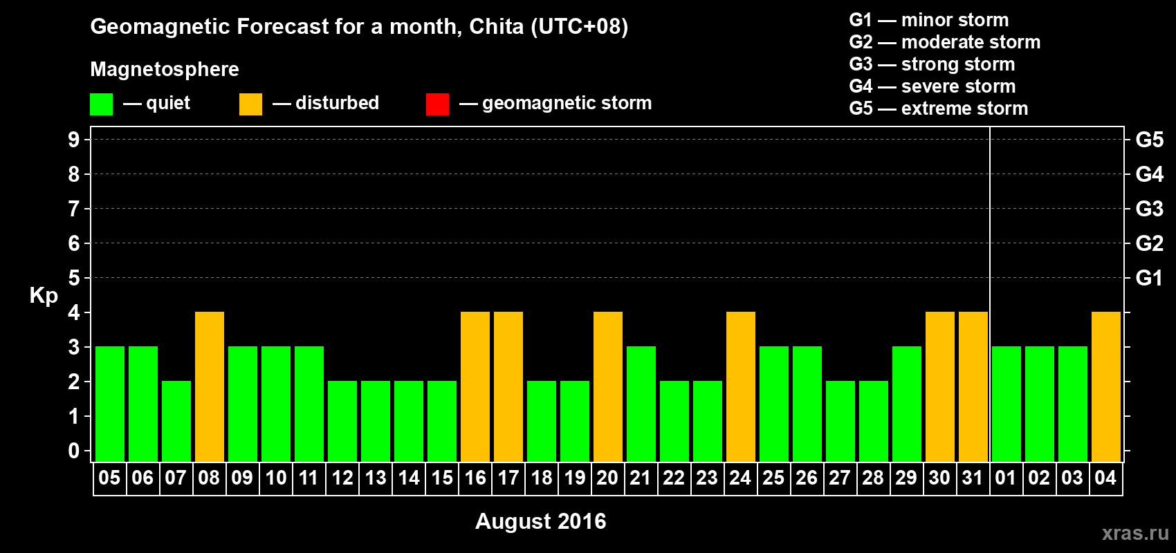 Forecast of the daily maximal value of geomagnetic index Kp for <b>1 month</b> (31 days) <b>from Aug 05, 2016 to Sep 04, 2016</b>