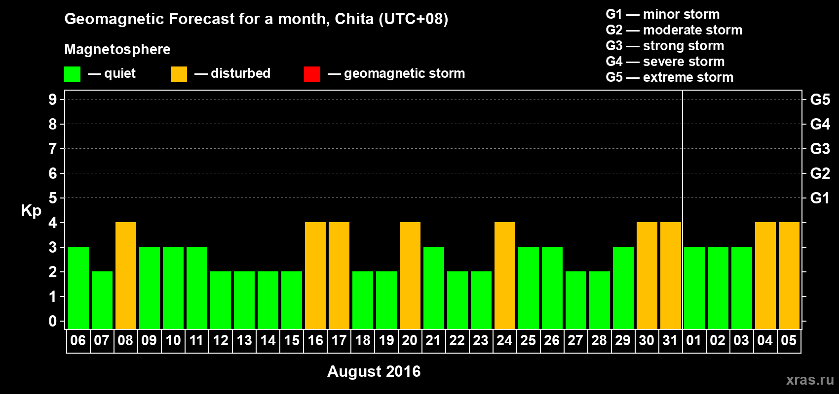 Forecast of the daily maximal value of geomagnetic index Kp for <b>1 month</b> (31 days) <b>from Aug 06, 2016 to Sep 05, 2016</b>
