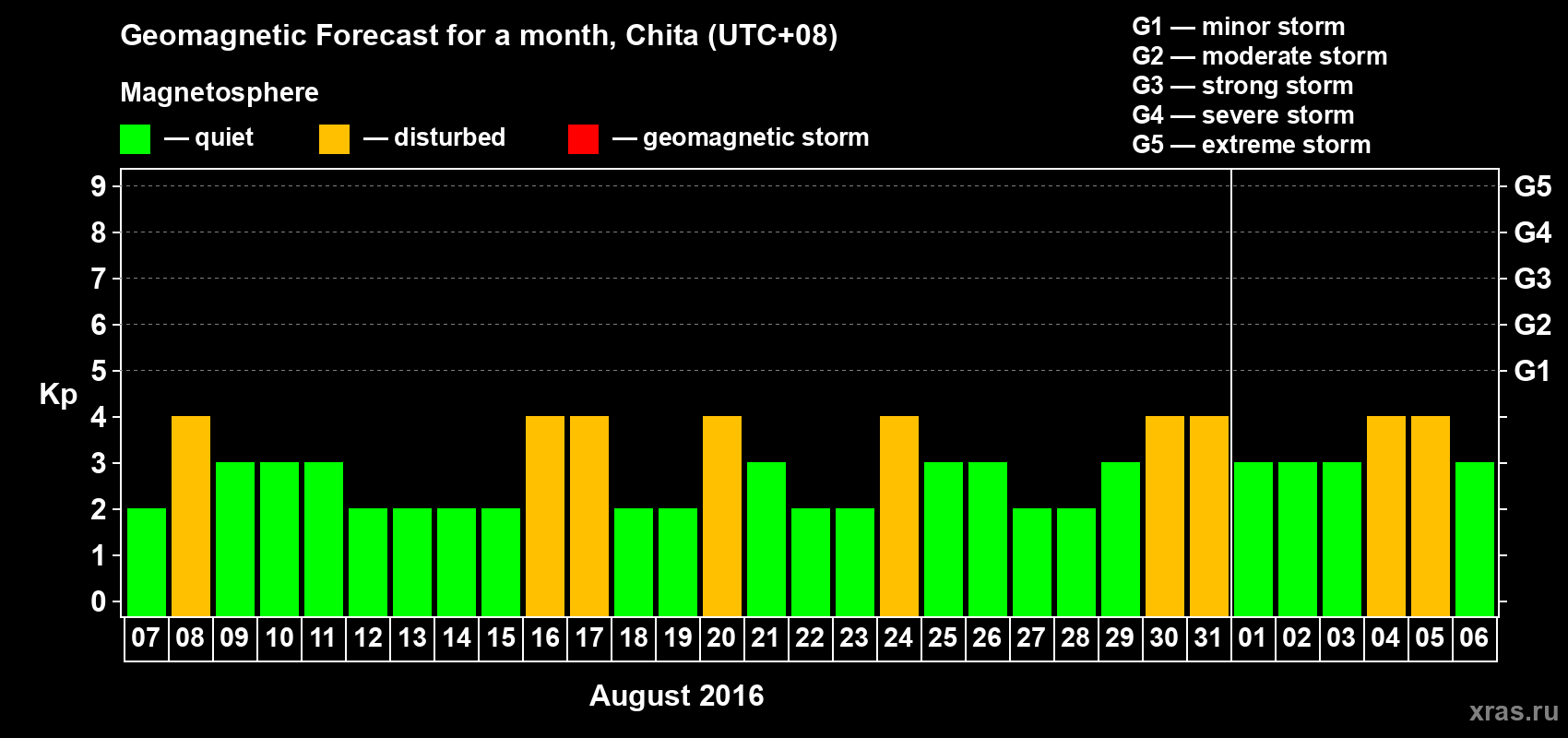 Forecast of the daily maximal value of geomagnetic index Kp for <b>1 month</b> (31 days) <b>from Aug 07, 2016 to Sep 06, 2016</b>