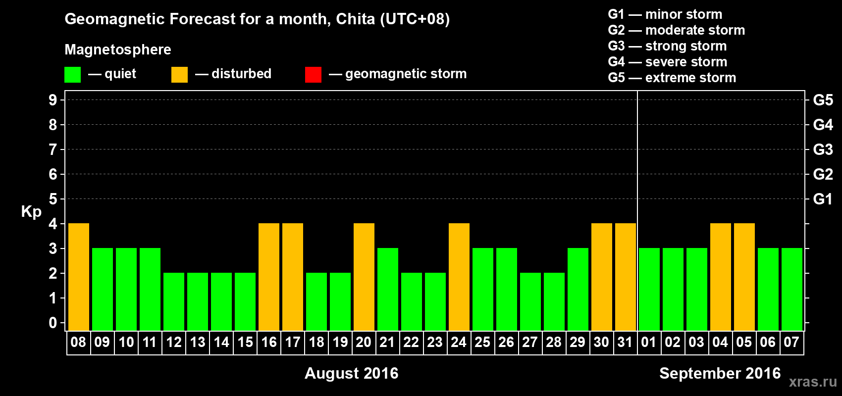 Forecast of the daily maximal value of geomagnetic index Kp for <b>1 month</b> (31 days) <b>from Aug 08, 2016 to Sep 07, 2016</b>